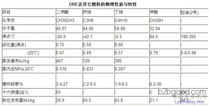 Renewal of diesel engines in agricultural vehicles, renewal with dimethyl ether. Renewal with dimethyl ether.