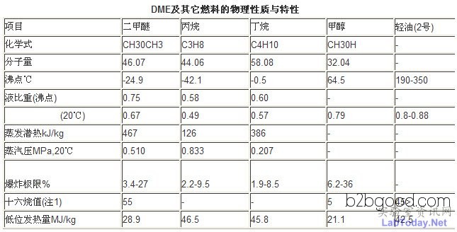 Agricultural vehicle diesel conversion, Zhejiang Dimethyl Ether, Zhejiang Dimethyl Ether