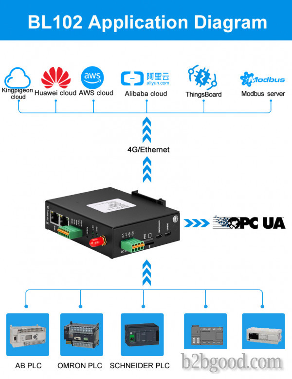 PLC IoT网关